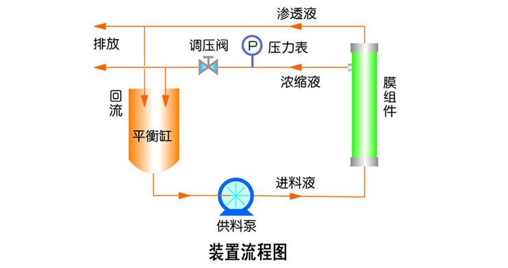 供应木聚糖抽提液超滤脱盐，膜分离设备，膜浓缩，超滤，纳滤，反渗透，实