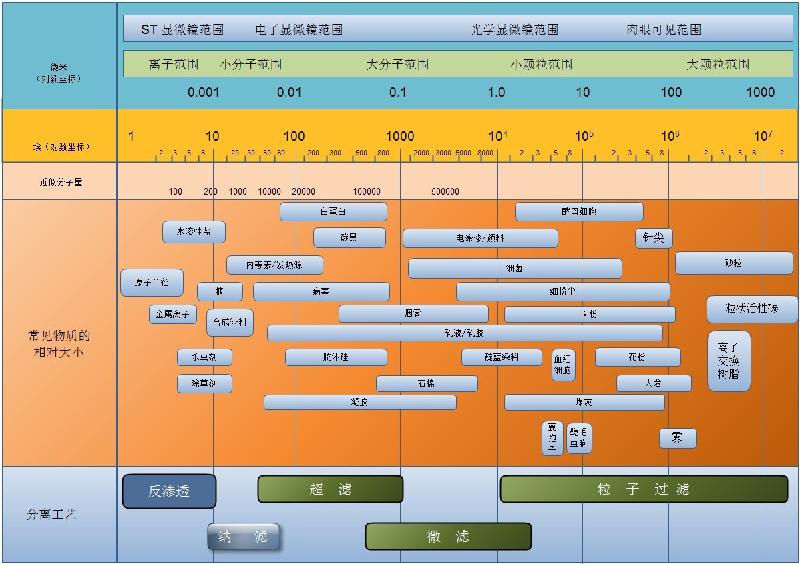 杭州市提取活性肽膜分离工艺厂家