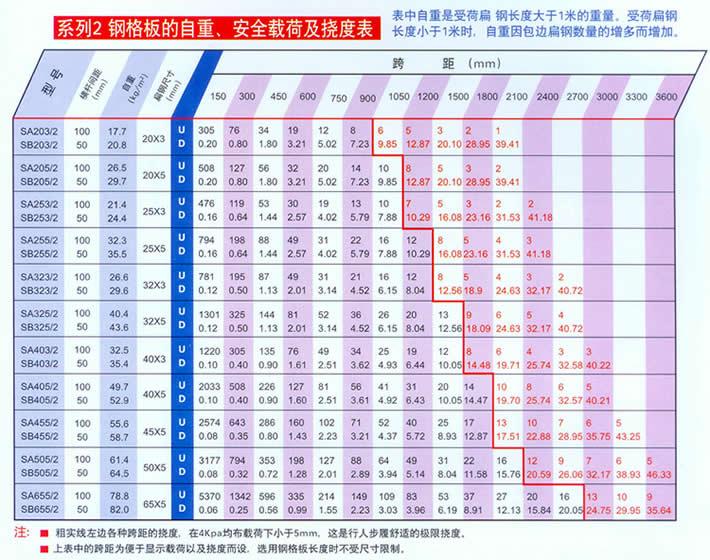 供應鋼格板/鋼格板規(guī)格列表