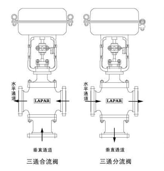 供應(yīng)氣動單座薄膜三通調(diào)節(jié)閥LPH14