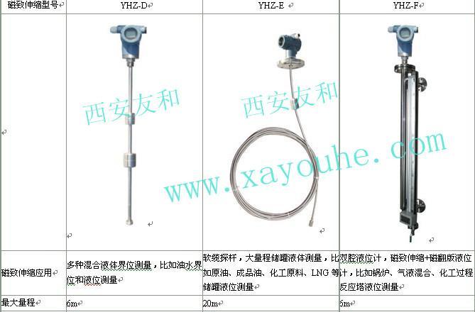 硬杆型和柔性杆（软缆）型磁致伸缩液位计生产图片