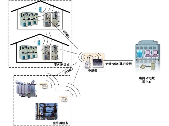 供应变电站开关柜无线测温系统
