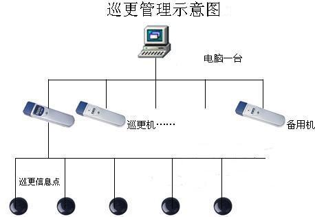 供应广州巡更系统感应式巡更