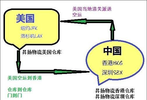 美国洛杉矶仓库直飞香港仓库门到门图片