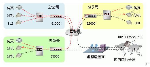 VoIP网络电话图片