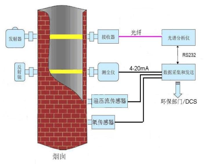 供應(yīng)煙氣監(jiān)測(cè)系統(tǒng)（非抽取式）