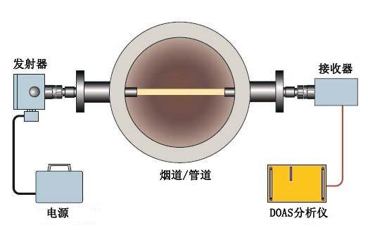 供应苯系物（BTX)监测系统