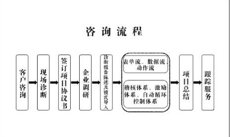 供应企业管理咨询-企业管理制度设计图片