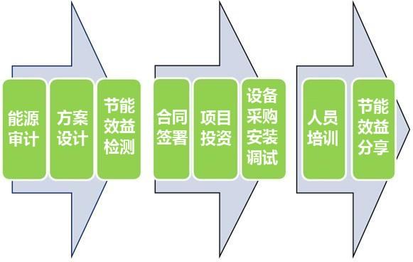 LED行业EMC能源合同供应商图片