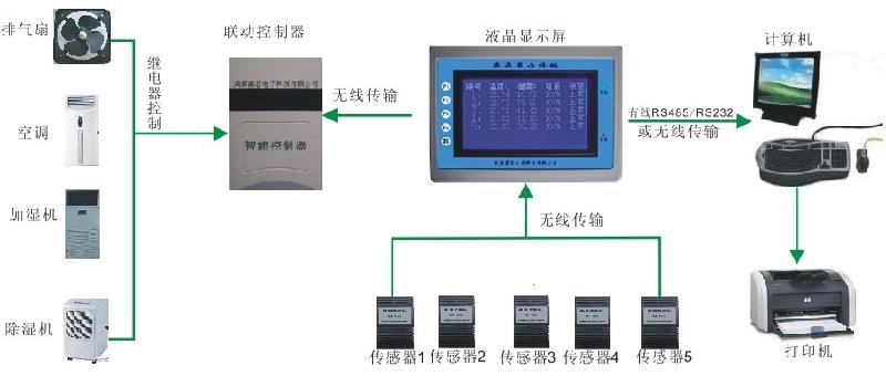 供应温湿度监控系统/监控系统