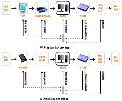 东营无线点餐系统图片