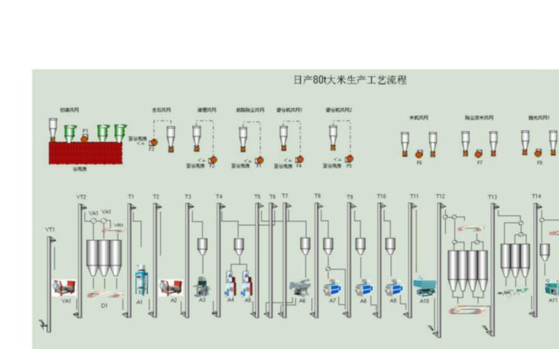 稻米加工电气控制设计图片