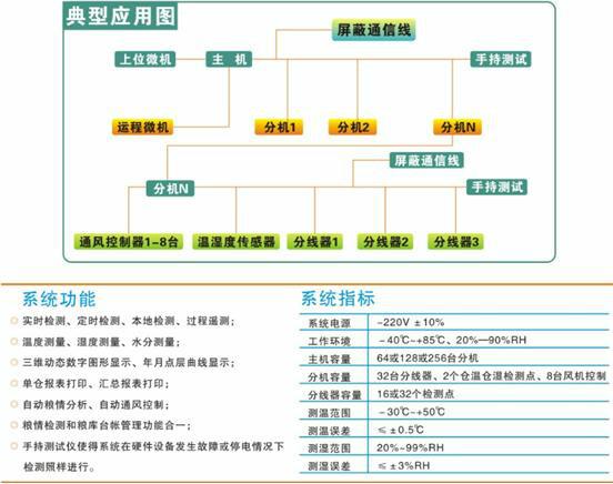 供应温湿度测控系统