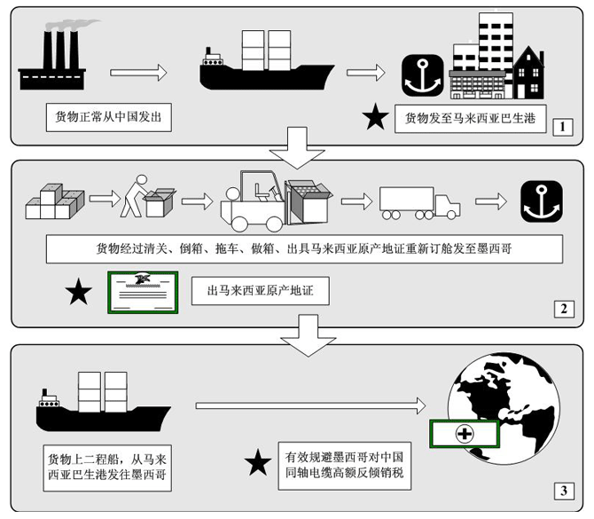 规避反倾销 第三国转口墨西哥、土耳其、南美洲、南非等所需要的图片