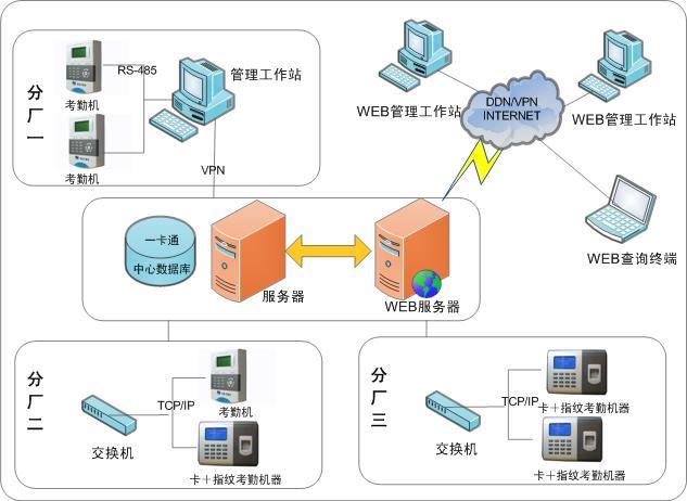 供应企业一卡通人员管理及考勤系统