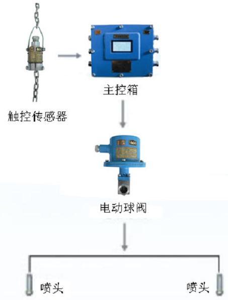 皮带机转载点喷雾装置