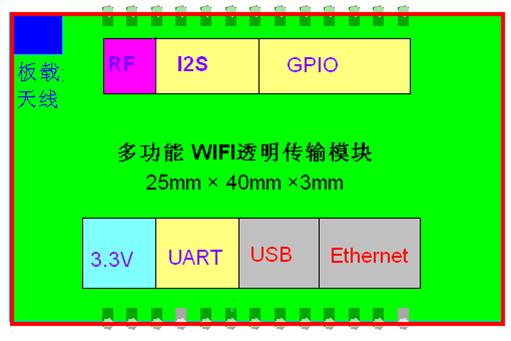 供应WIFI转I2S语音模块 邮票孔封装 USB/语音I2S/以太网图片