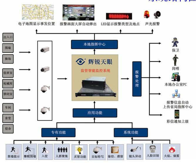 供应监狱智能安防管理系统监管智能视频分析