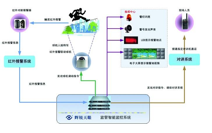 监狱智能监控管理系统图片