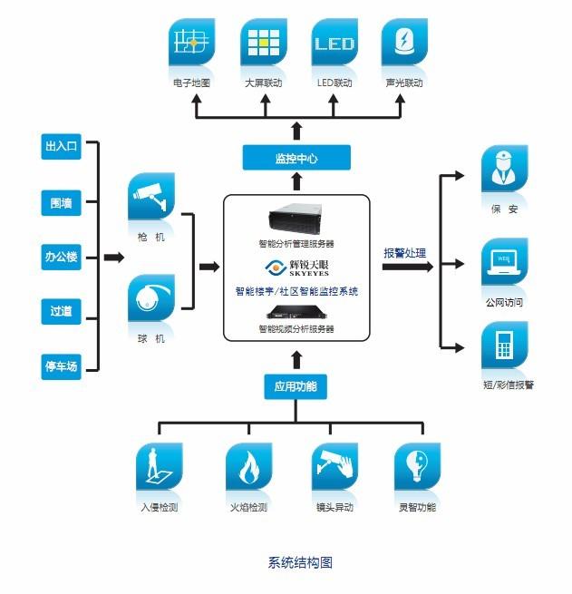 供应小区智能化安全防范系统智能视频监控周界防范图片