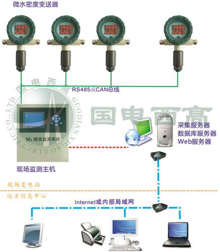 供应SF6在线微水密度监测系统GDLD-Ⅱ