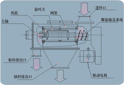 供應(yīng)WS氣流篩臥式氣流篩廠家供應(yīng)