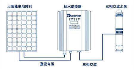 供应非洲出口太阳能水泵/太阳能抽水机长期出口非洲中东地区 参数报价图片