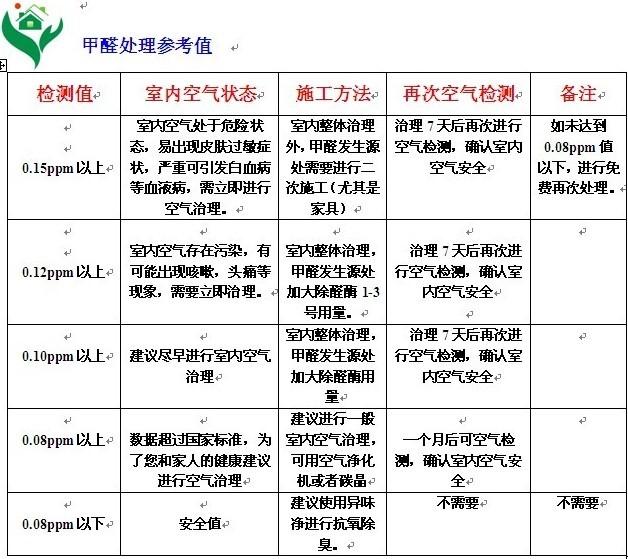 广州异味清除甲醛治理供应广州异味清除甲醛治理