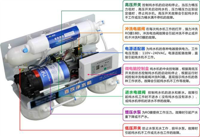 供应家用净水机常见故障及解决办法图片