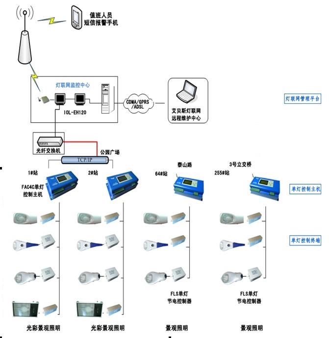 单灯控制系统 路灯系统厂家 智能照明系统型号 单灯智能照明系统 单灯智能照明系统/单灯远程控制器图片