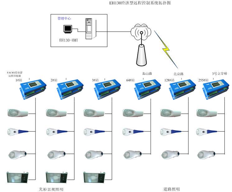 路灯楼宇工厂等电脑远程控制图片