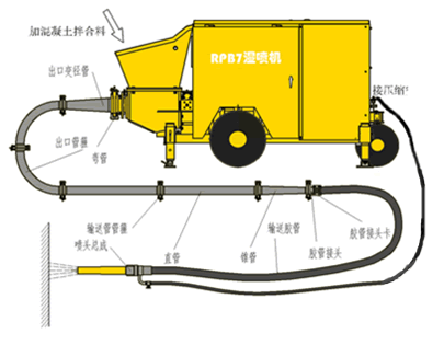 RPB7型混凝土噴射機圖片