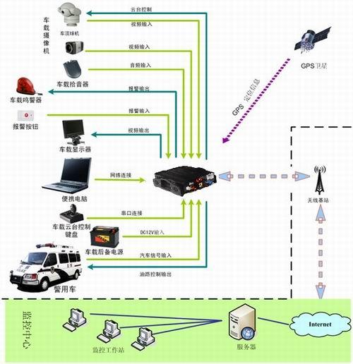 供应KST3000P执法车视频监控系统