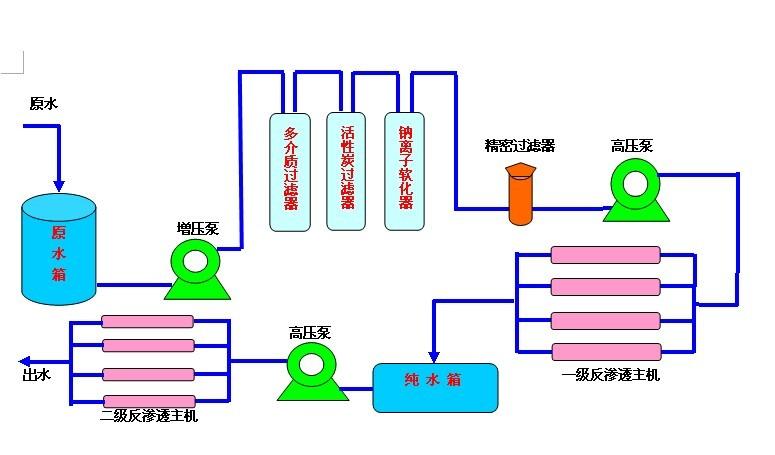 反渗透设备，反渗透装置，东莞银河反渗透设备全面升级