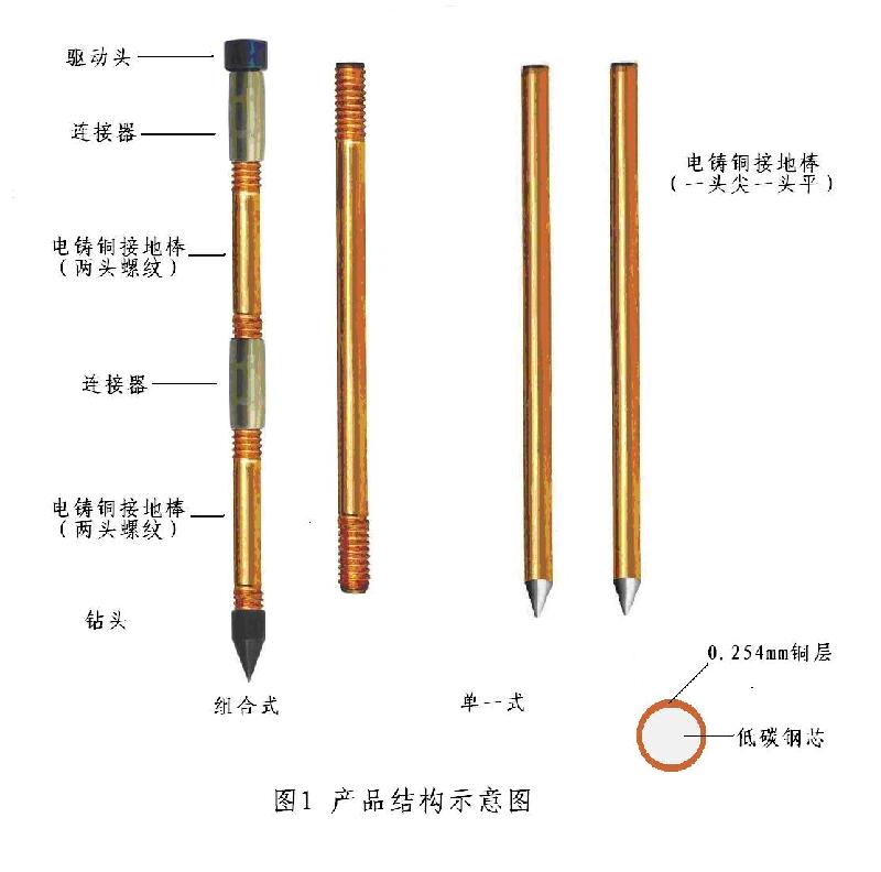 供应铜包钢接地棒（UL认证，接地材料最全面的厂家）图片