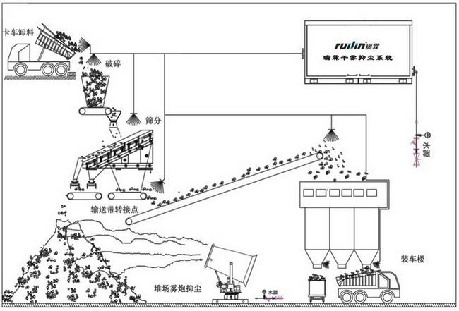 干雾抑尘系统--煤炭及其他物料转运行业的最佳抑尘技术图片