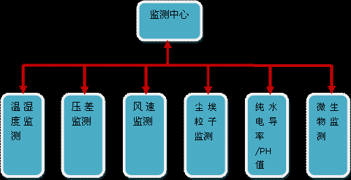 GMP认证在线监测系统图片