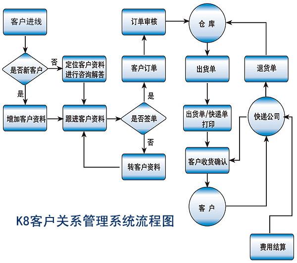 供应K8销售管理系统图片