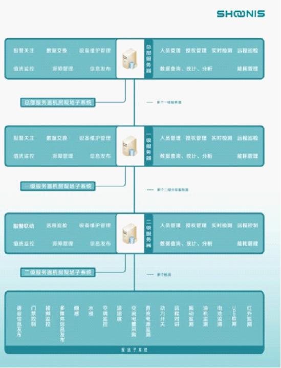 供应机房动环综合管理系统