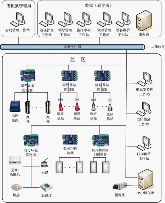 供应监狱门禁管理系统