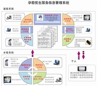 孕前优生信息管理系统图片