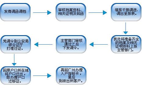 南方人才市场人事代理档案挂靠入户图片