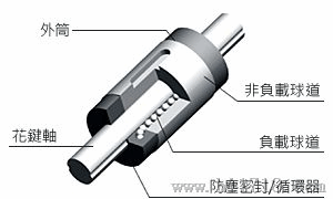 供应台湾TBI滚珠花键