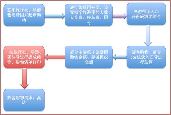 供應(yīng)旅游超市管理軟件系統(tǒng)百威Z7軟件，百威軟件蘇州總代理