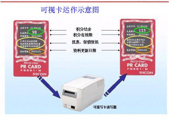 可视卡ID可视卡制作北京销售图片