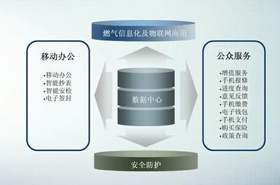 燃气物联网及信息化应用-燃气客服图片