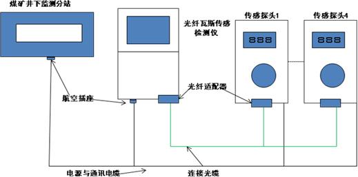 供應煤礦瓦斯氣體監(jiān)測系統(tǒng)