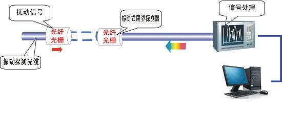 供应光纤光栅周界入侵报警系统，高灵敏度的振动探测光缆