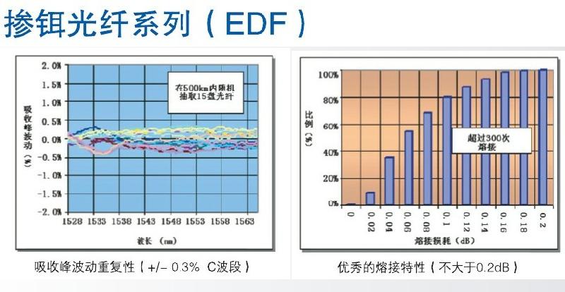 供应掺铒光纤系列（EDF）DWDM放大器泵浦陆地或水下通信图片