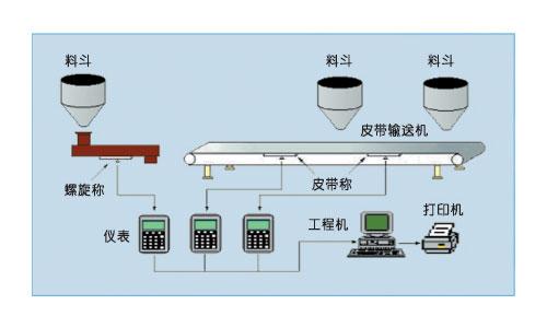 供应JSP/JZP皮带秤配料系统